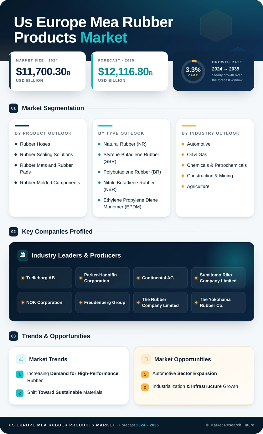 U.S., Europe, and MEA Rubber Products Market Research Report- Forecast Till 2035 Infographic