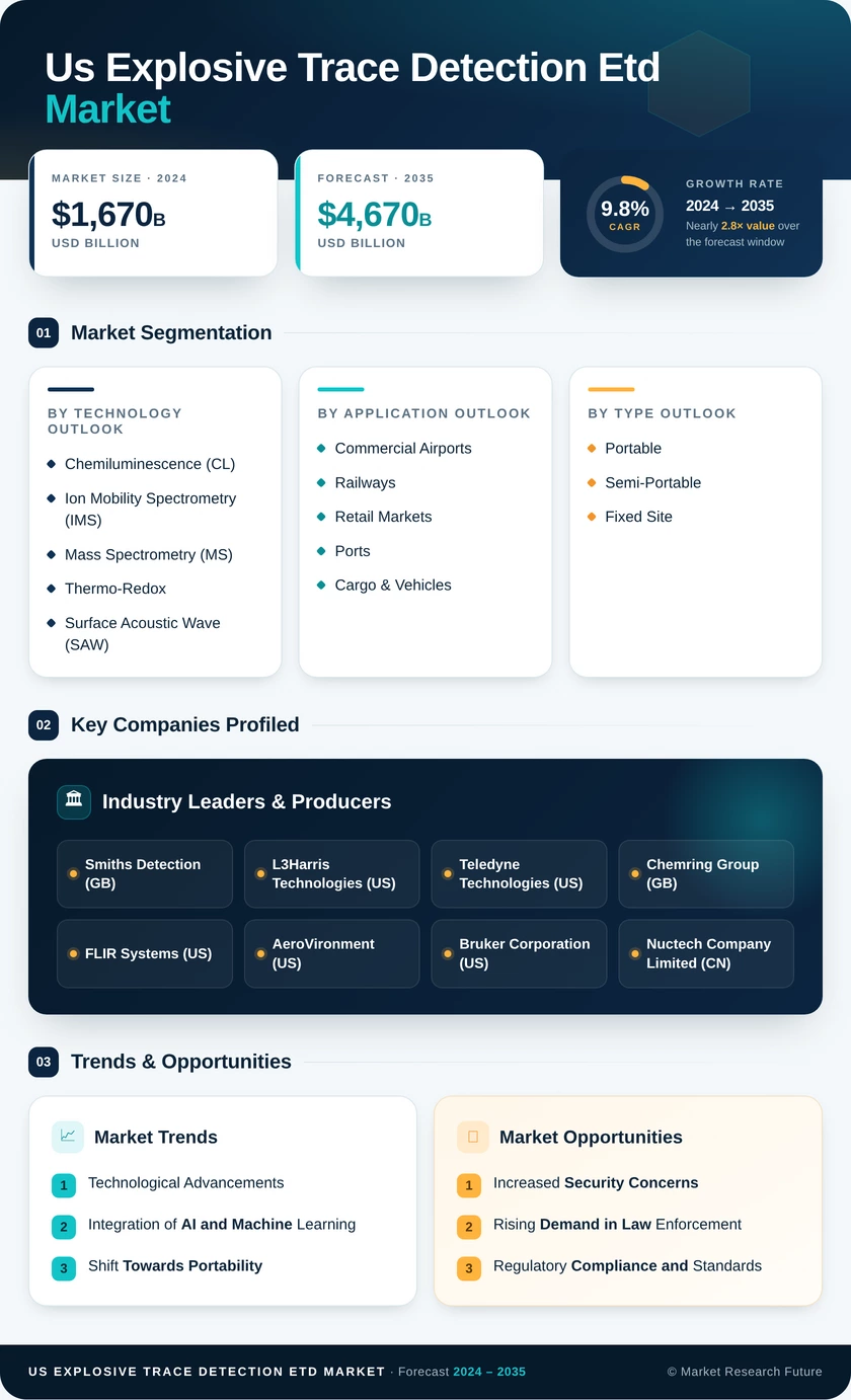 US Explosive Trace Detection ETD Market  Research Report — Global Forecast till 2035 Infographic