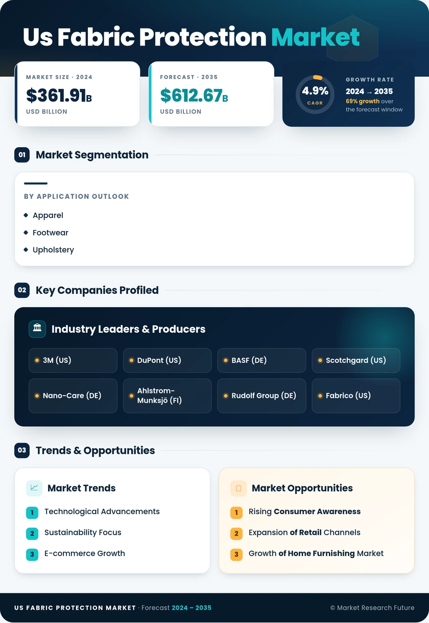 US Fabric Protection Market Research Report - Forecast Till 2035 Infographic