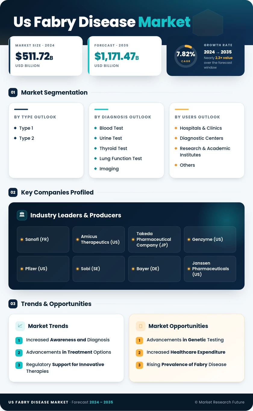 US Fabry Disease Market Research Report- Forecast to 2035 Infographic