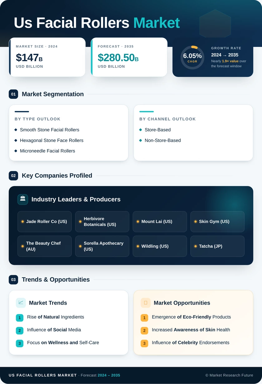 US Facial Rollers Market Research Report - Forecast Till 2035 Infographic