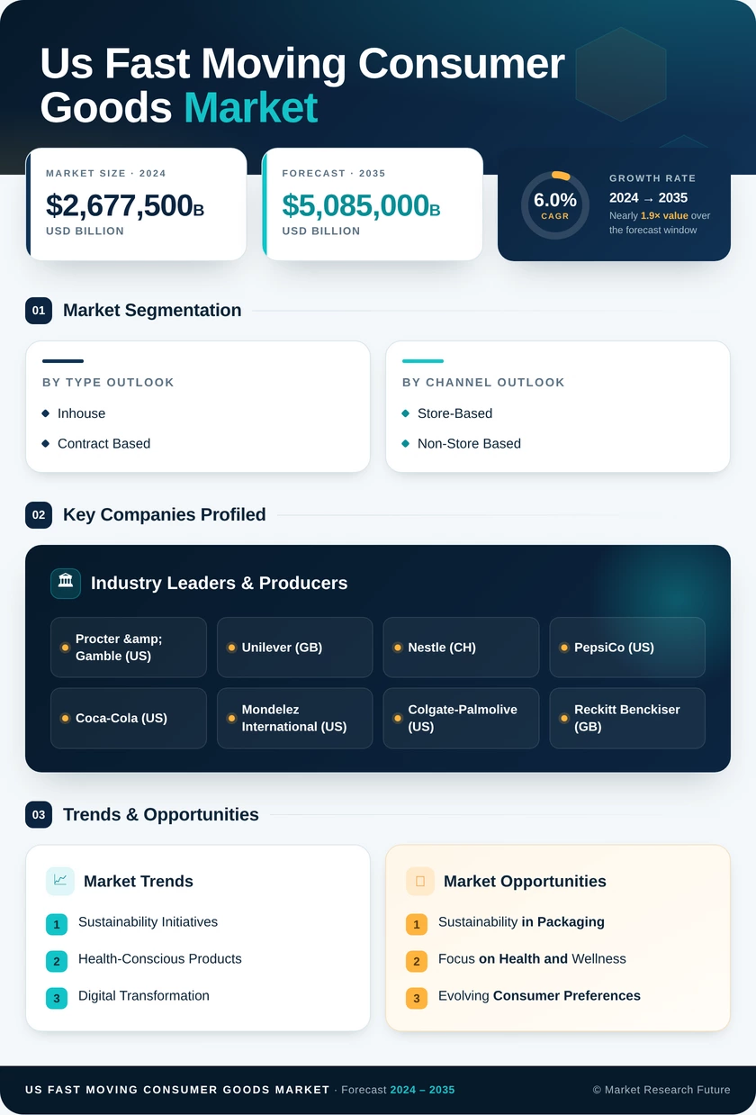 US Fast Moving Consumer Goods Market Research Report - Forecast Till 2035 Infographic