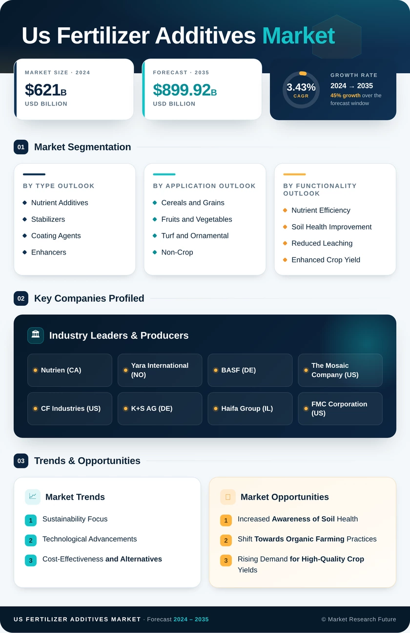US Fertilizer Additives Market Research Report - Forecast Till 2035 Infographic