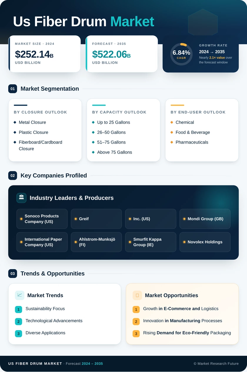 US Fiber Drum Market Research Report - Forecast Report 2035 Infographic