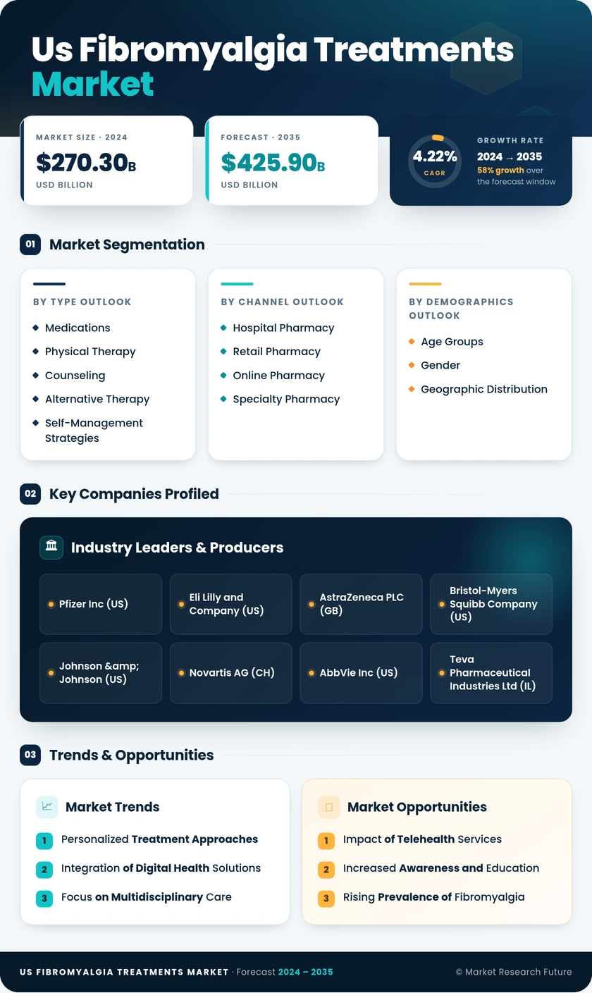 US Fibromyalgia Treatments Market Research Report - Forecast to 2035 Infographic