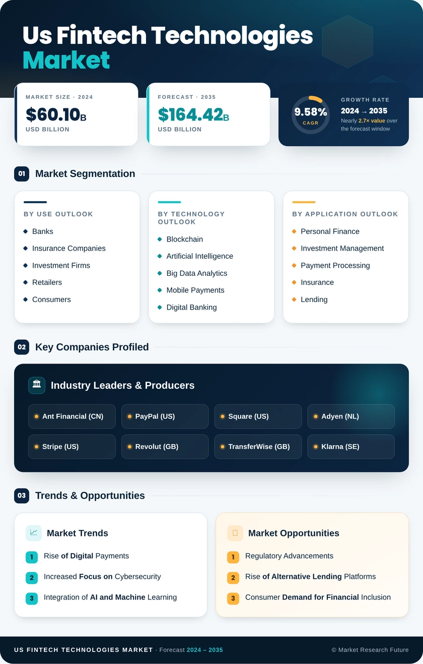 US Fintech Technologies Market Research Report -Forecast till 2035 Infographic