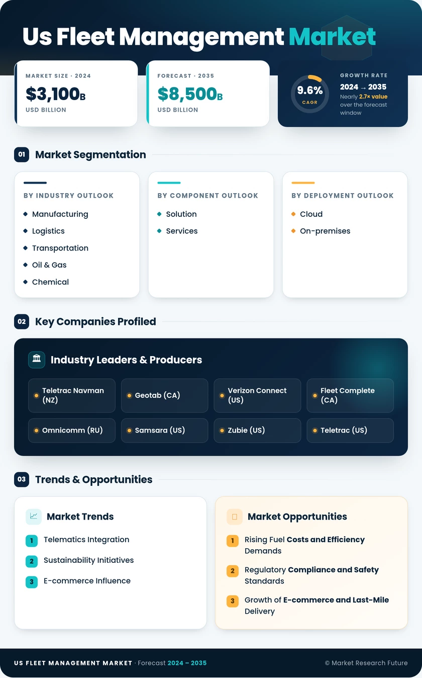 US Fleet Management Market Research Report — Forecast till 2035 Infographic