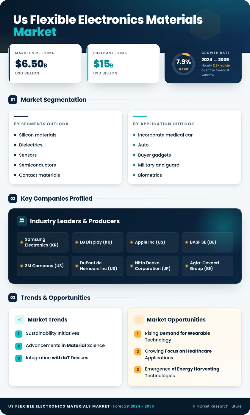 US Flexible Electronics Materials Market Research Report -Forecast till 2035 Infographic