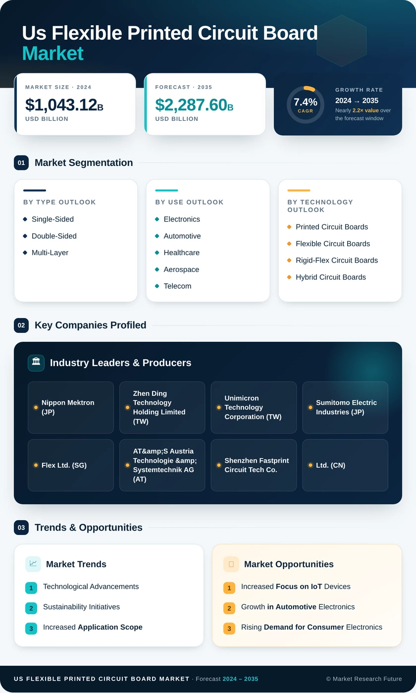 US Flexible Printed Circuit Board Market Infographic