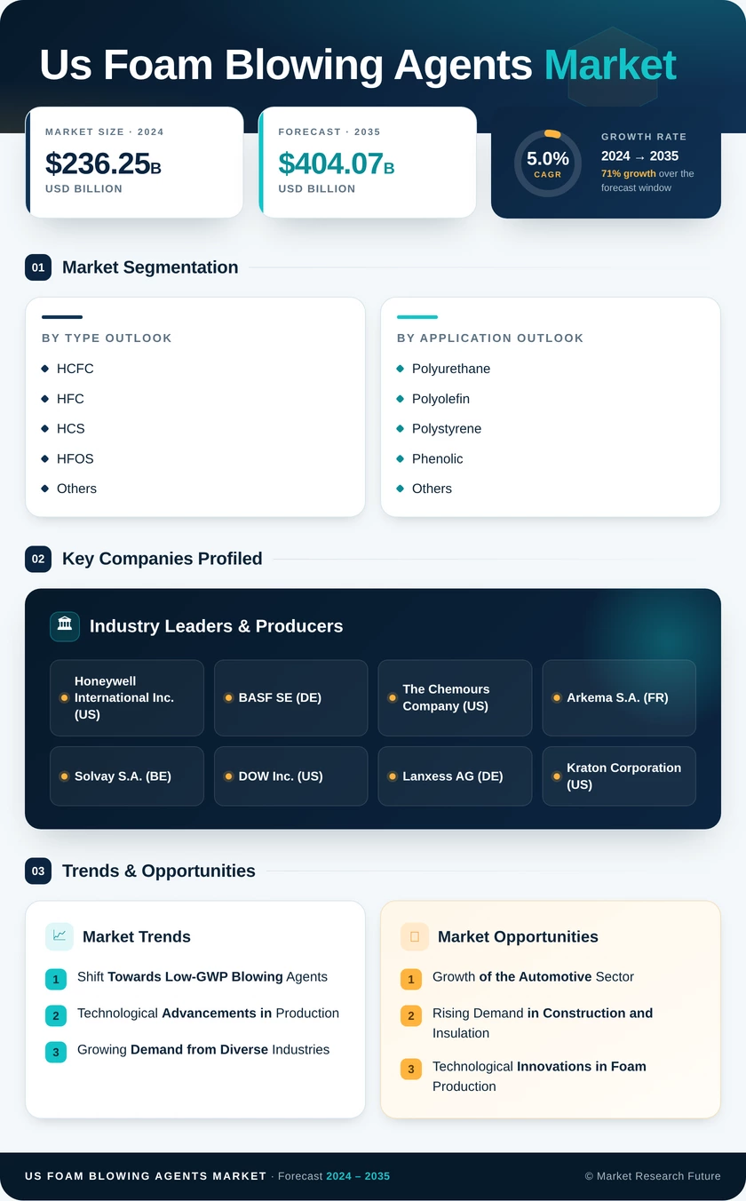 US Foam blowing agents Market Research Report - Forecast Report 2035 Infographic