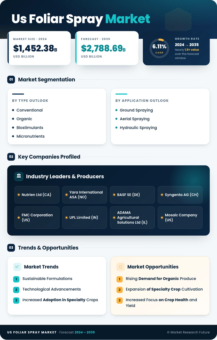 US Foliar Spray Market Research Report - Forecast Till 2035 Infographic