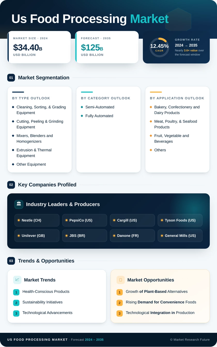 US Food Processing Market Research Report — Forecast till 2035 Infographic