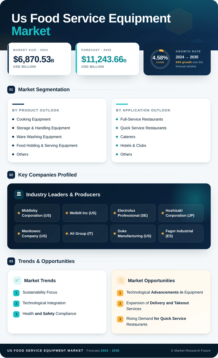 US Food Service Equipment Market Research Report - Forecast to 2035 Infographic