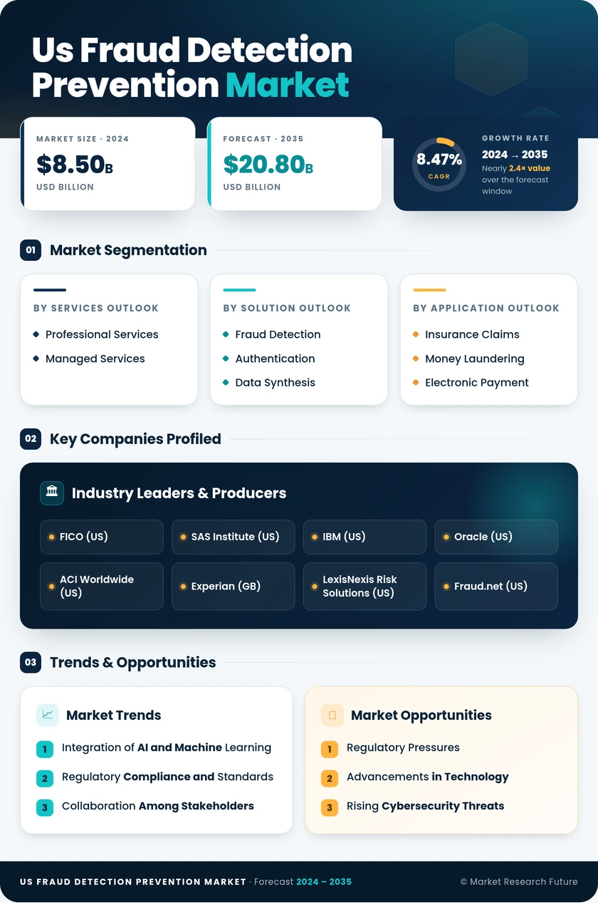 US Fraud Detection Prevention Market Research Report - Forecast till 2035 Infographic