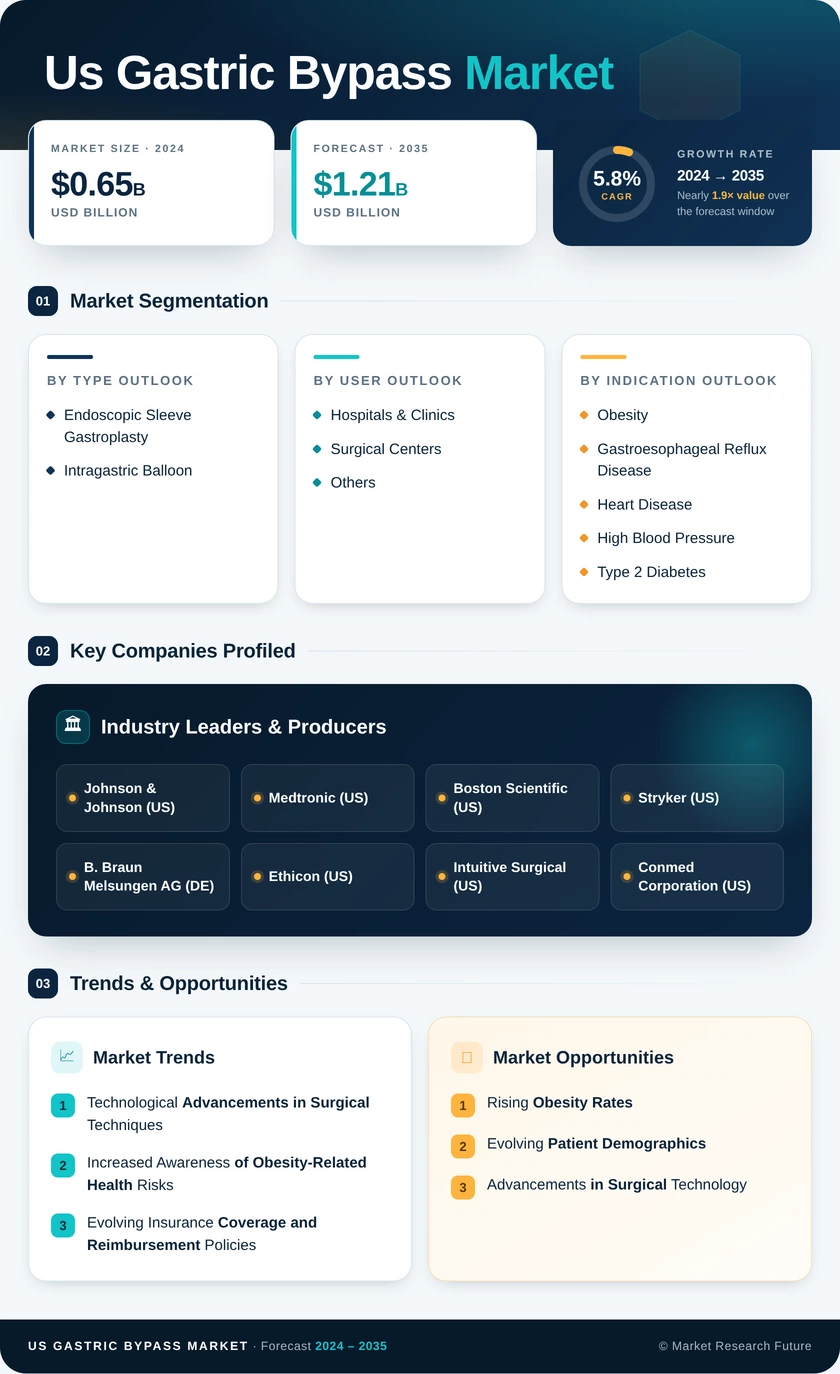 US Gastric Bypass Market Infographic