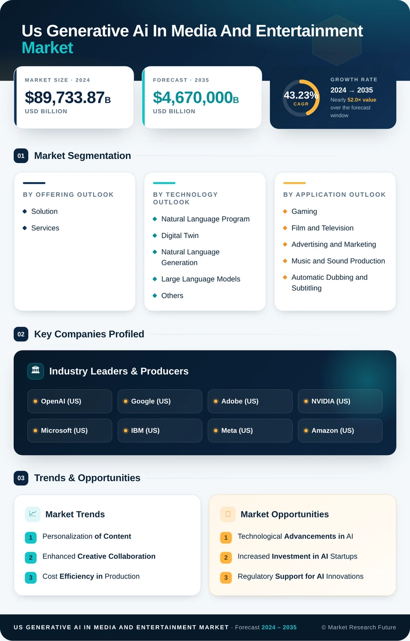 US Generative AI in Media and Entertainment Market Research Report - Forecast till 2035 Infographic