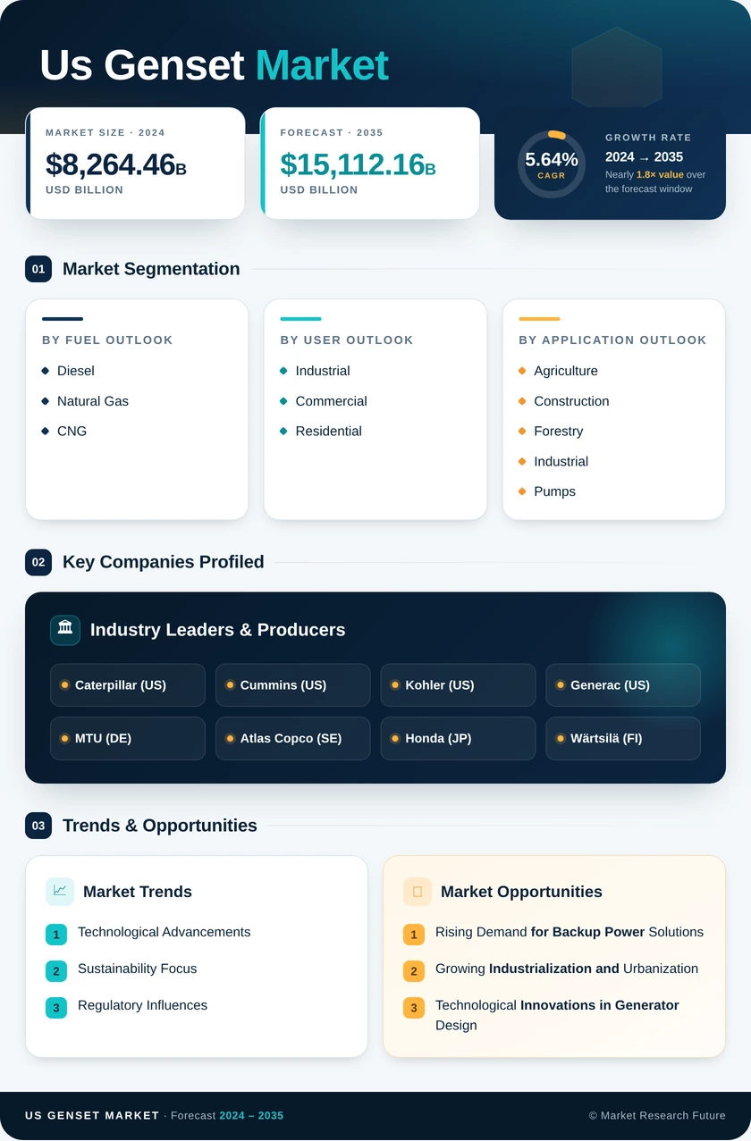 US Genset Market Research Report — Global Forecast till 2035 Infographic