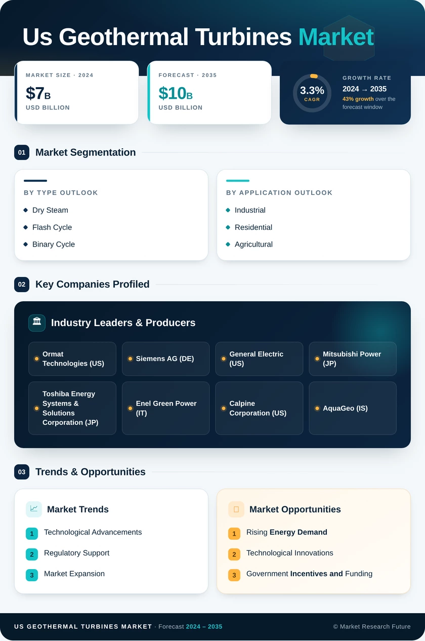 US Geothermal Turbines Market Research Report — Global Forecast till 2035 Infographic