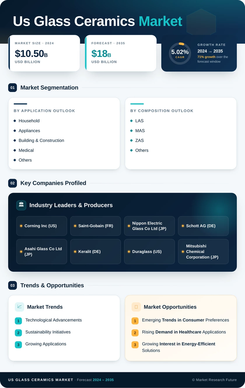 US Glass Ceramics Market Research Report - Forecast by 2035 Infographic