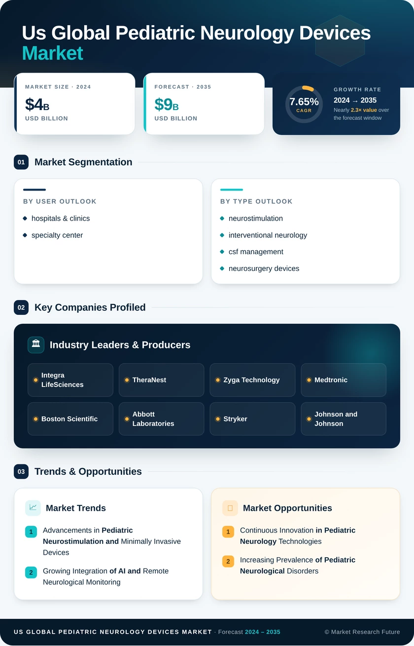 US Pediatric Neurology Devices Market Research Report — Global Forecast till 2035 Infographic