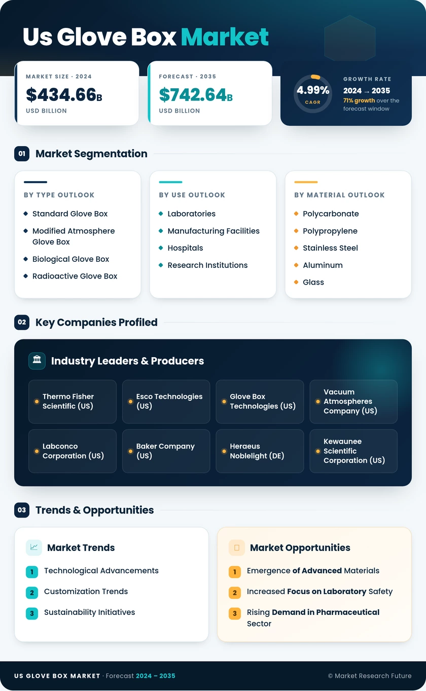 US Glove Box Market Research Report - Forecast to 2035 Infographic