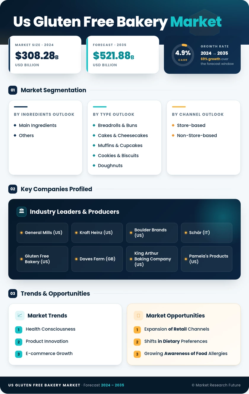 US Gluten Free Bakery Market Report — Forecast till 2035 Infographic