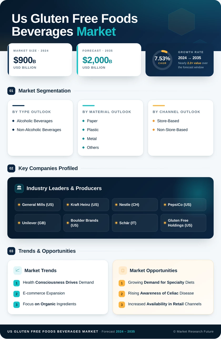 US Gluten Free Foods Beverages Market Research Report — Forecast till 2035 Infographic