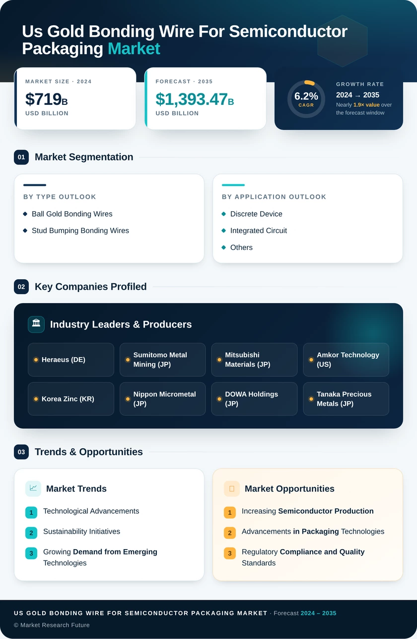 US Gold Bonding Wire for Semiconductor Packaging Market Research Report -Forecast till 2035 Infographic