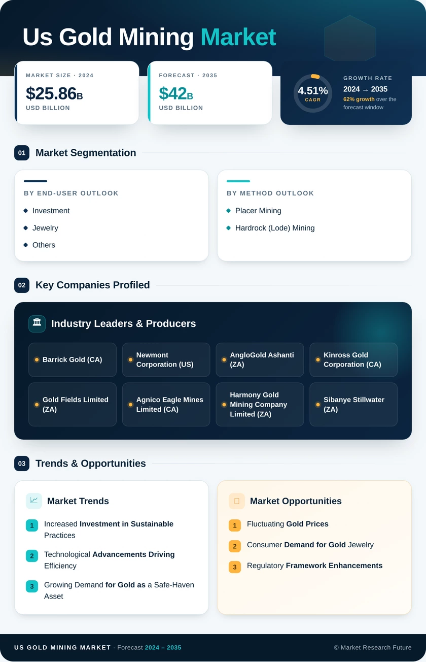 US Gold Mining Market Research Report - Forecast till 2035 Infographic