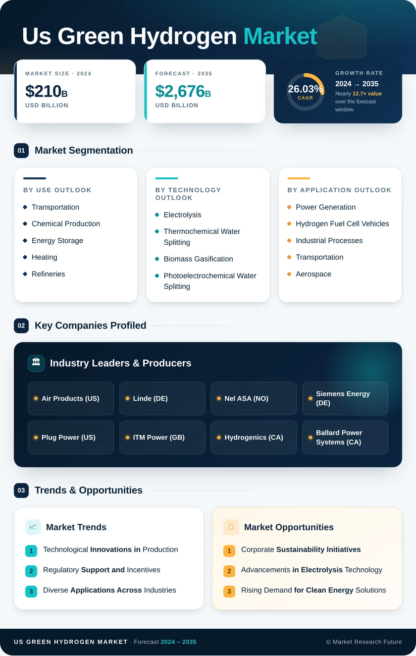 US Green Hydrogen Market Research Report — Forecast till 2035 Infographic