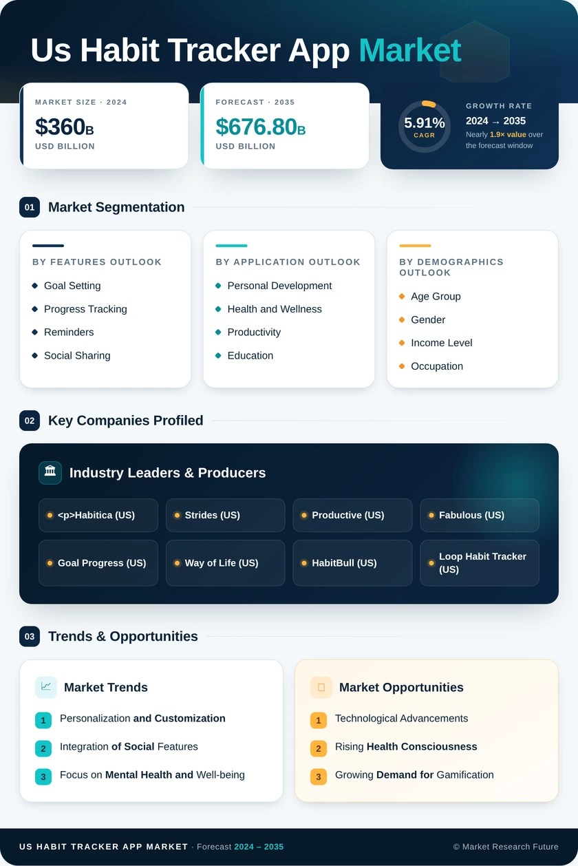 US Habit Tracker APPS Market Research Report - Forecast till 2035 Infographic