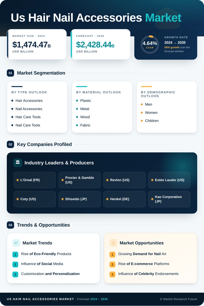 US Hair and Nail Accessories Market Infographic