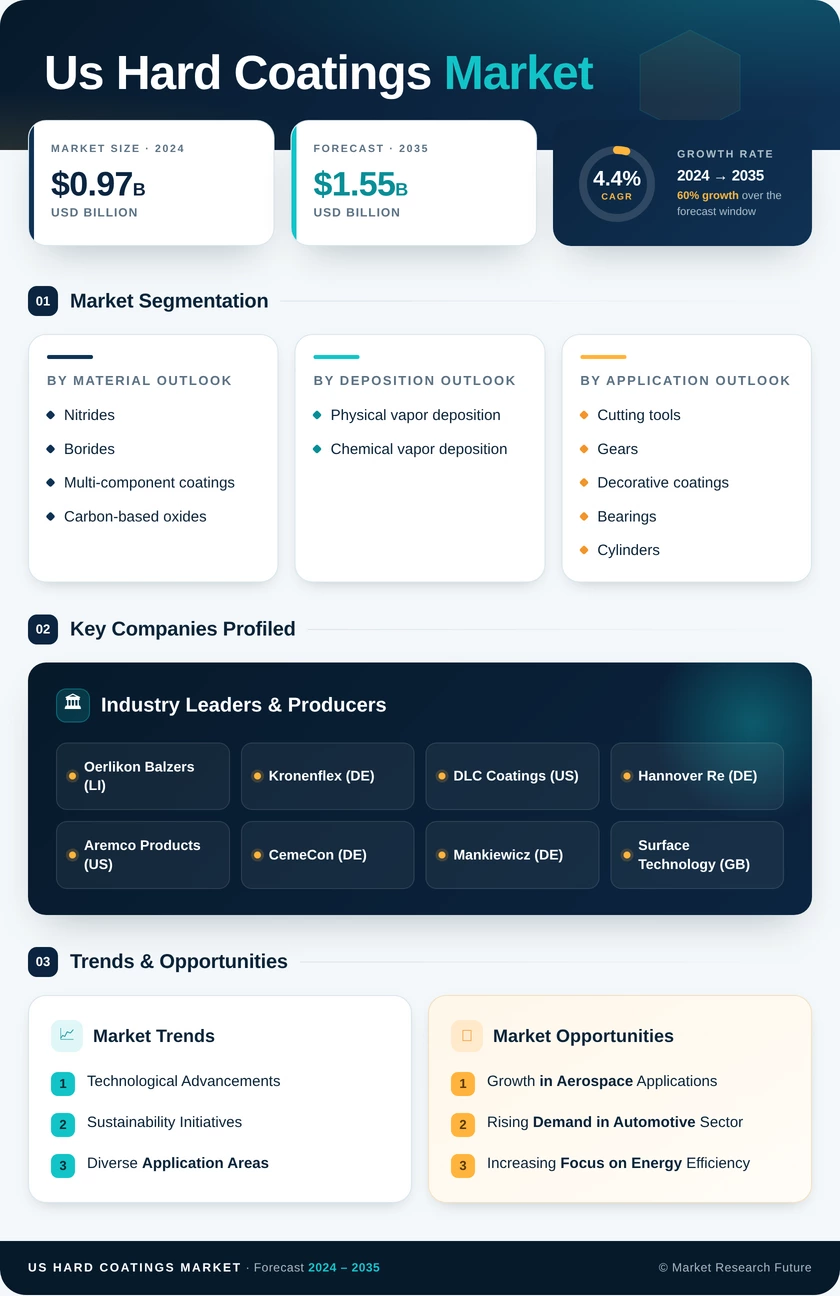 US Hard Coatings Market Research Report—Forecast till 2035 Infographic