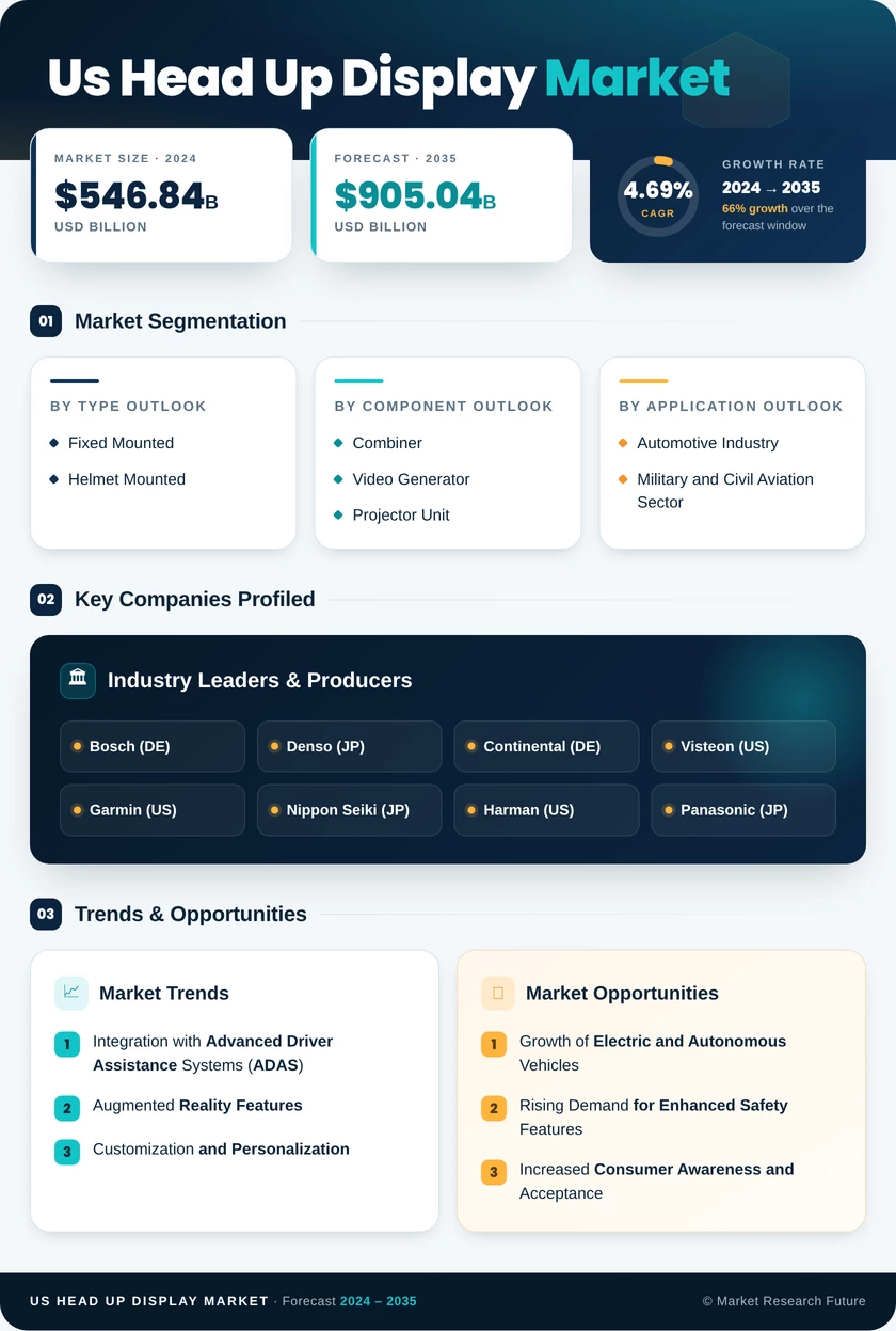 US Head Up Display Market Research Report - Forecast to 2035
 Infographic