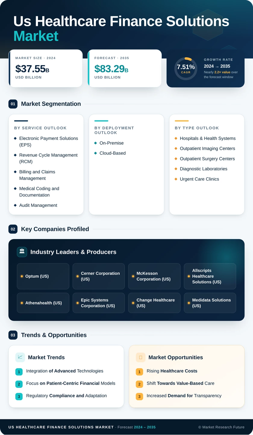 US Healthcare Finance Solutions Market Infographic