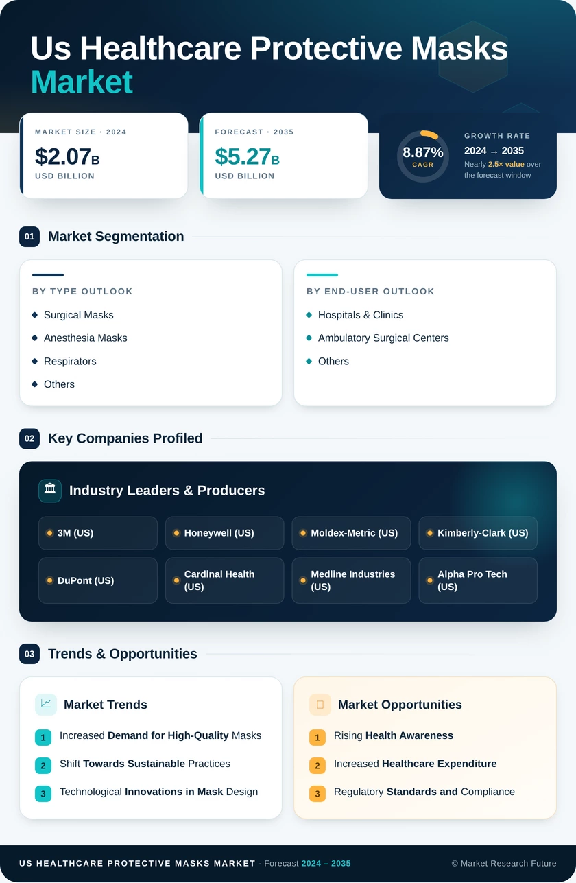 US Healthcare Protective Masks Market Infographic