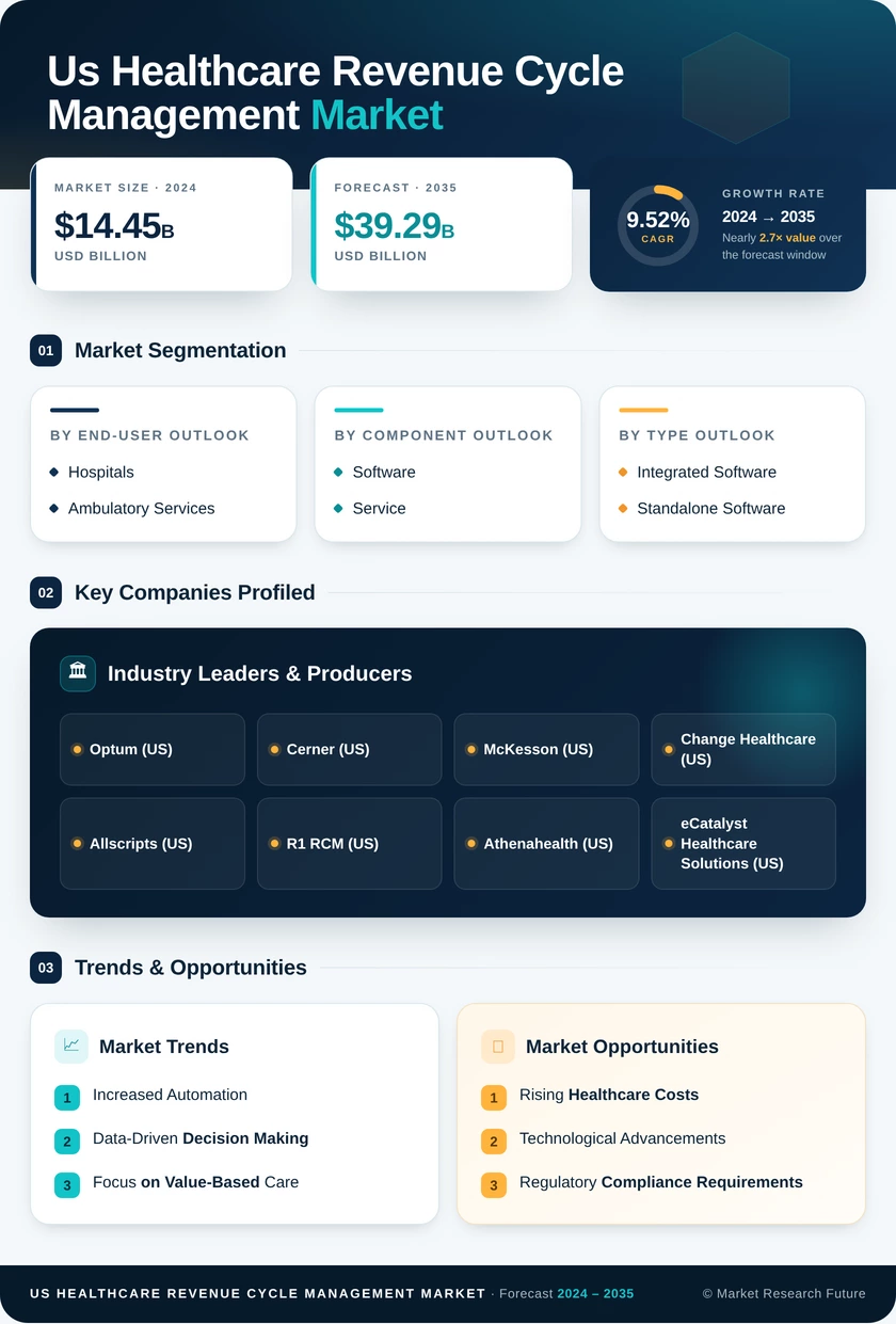 US Healthcare Revenue Cycle Management Market Research Report - Forecast to 2035 Infographic