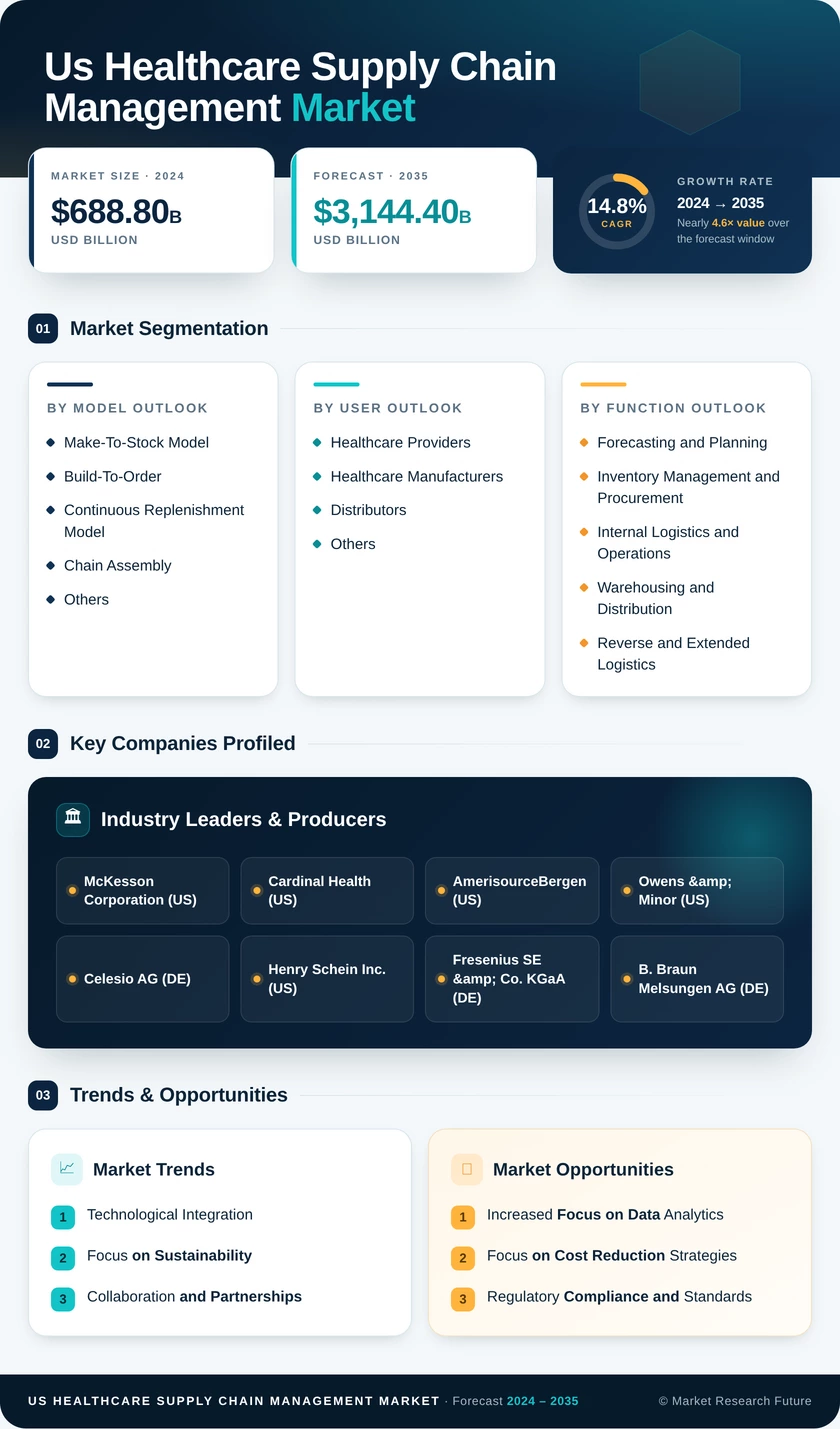 US Healthcare Supply Chain Management Market Research Report - Forecast to 2035 Infographic
