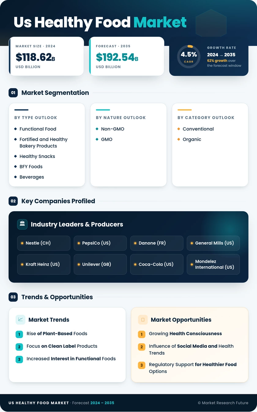 US Healthy Food Market Research Report — Forecast till 2035 Infographic