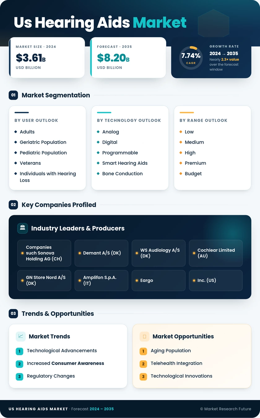 US Hearing Aids Market Research Report-Forecast to 2035 Infographic