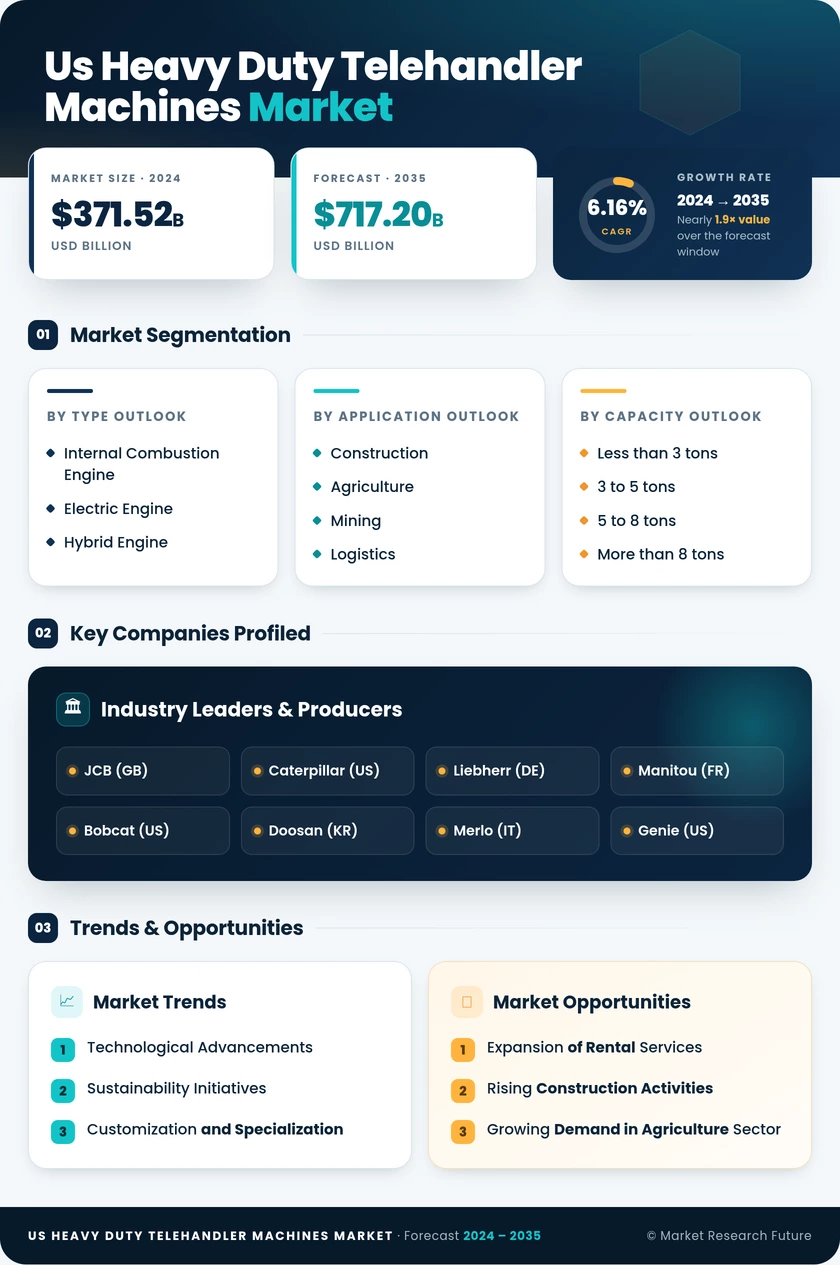 US Heavy Duty Telehandler Machines Market Research Report - Forecast till 2035 Infographic
