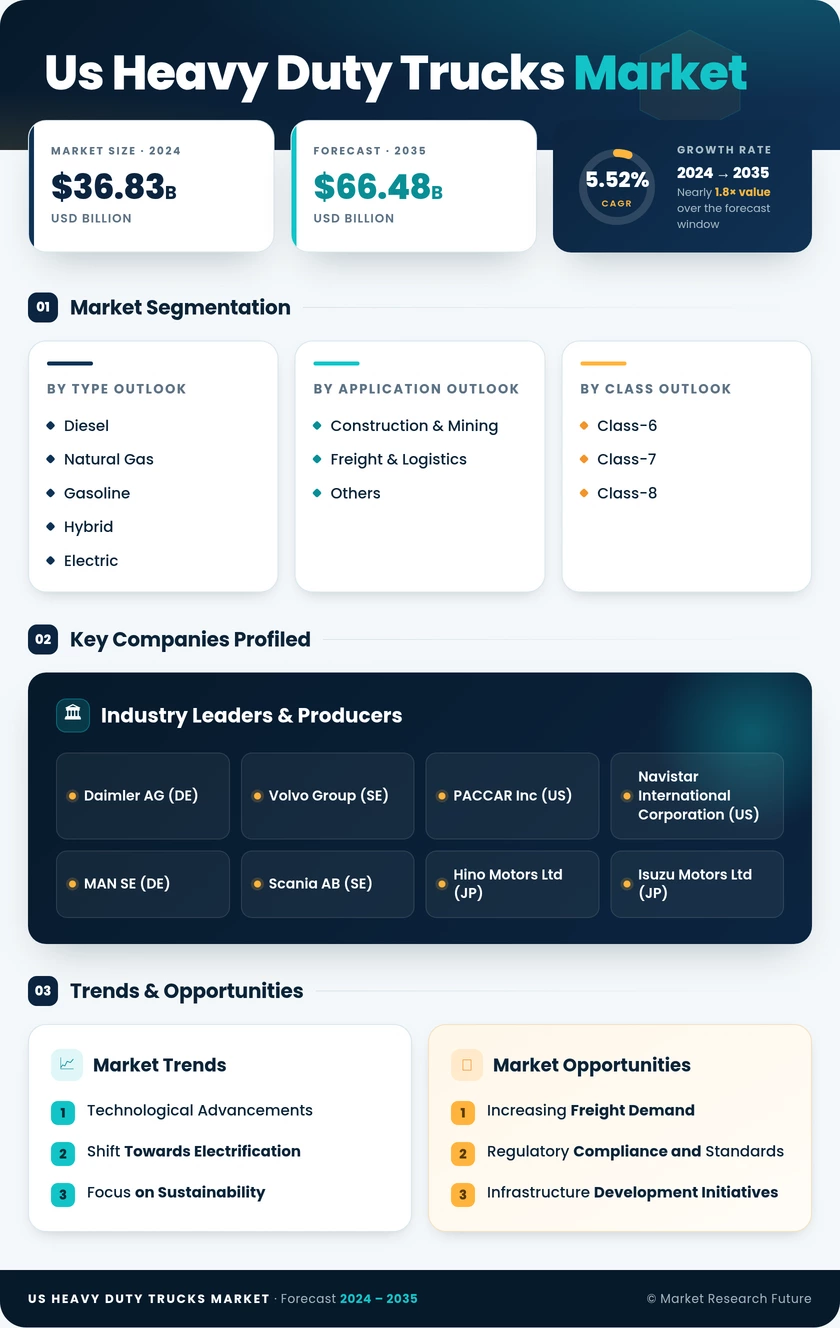 US Heavy Duty Trucks Market Research Report- Forecast to 2035 Infographic