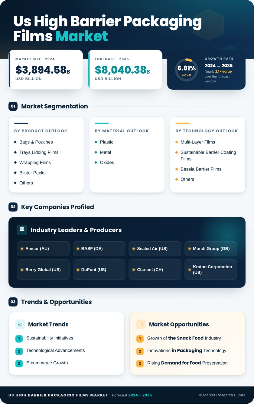 US High Barrier Packaging Films Market Research Report - Forecast Till 2035 Infographic