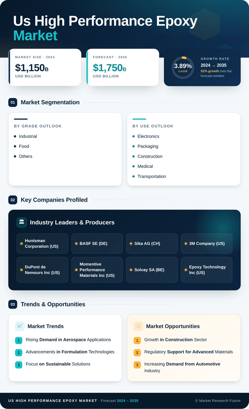 US High Performance Epoxy Market Research Report - Forecast till 2035 Infographic