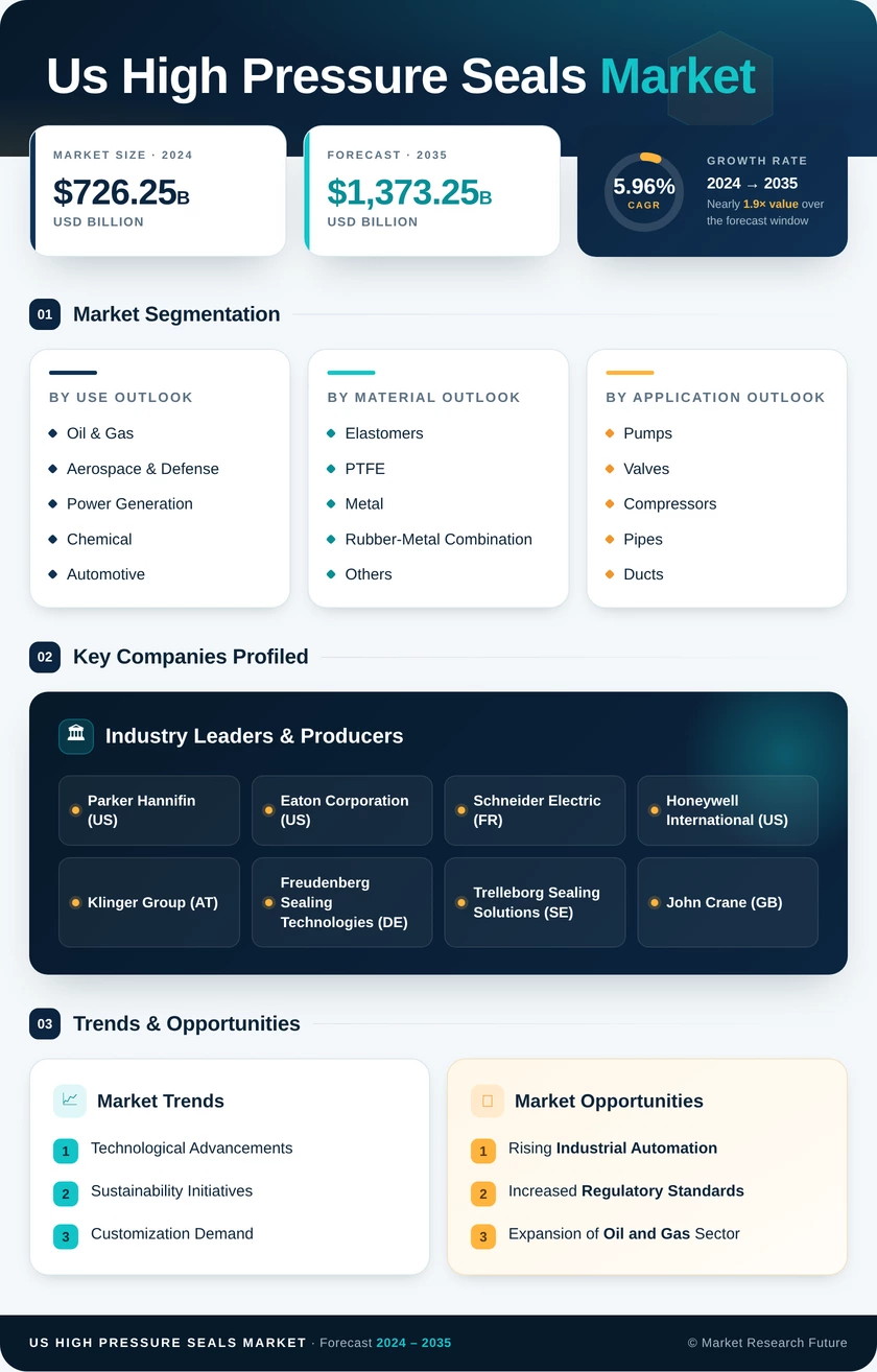 US High Pressure Seals Market Research Report - Forecast Report 2035 Infographic