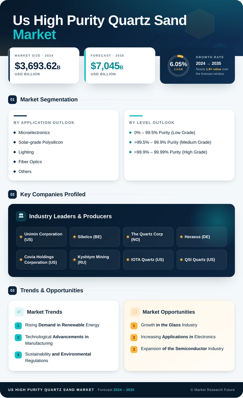 US High Purity Quartz Sand Market Research Report - Forecast by 2035 Infographic