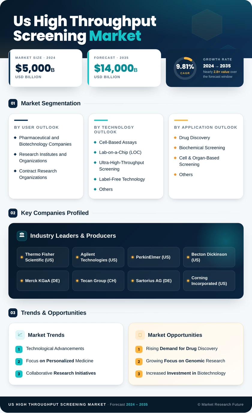 US High Throughput Screening Market Infographic