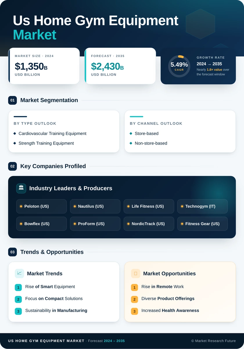 US Home Gym Equipment Market Research Report - Forecast Till 2035 Infographic