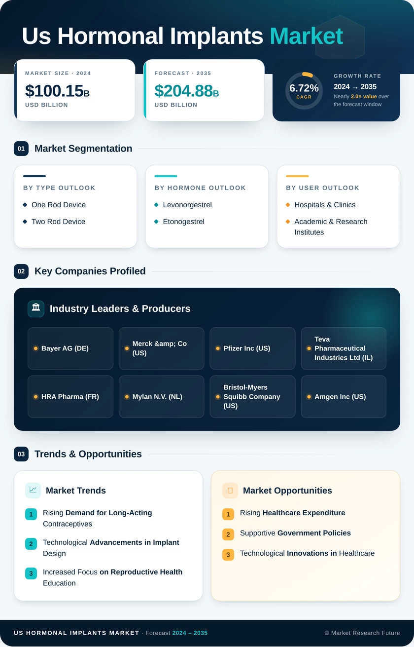 US Hormonal Implants Market Infographic