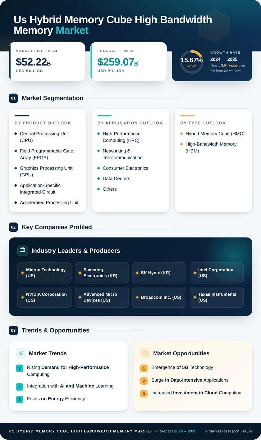 US Hybrid Memory Cube High-Bandwidth Memory Market Research Report - Forecast till 2035 Infographic